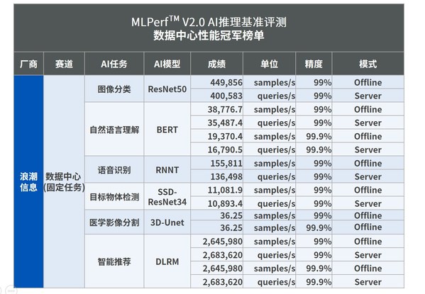 MLPerf最新發(fā)榜，浪潮AI服務(wù)器囊括數(shù)據(jù)中心推理全部冠軍