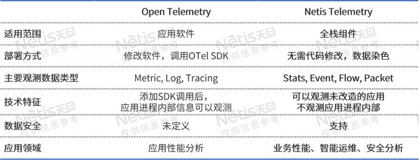 Netis Telemetry 與Open Telemetry是互補關系