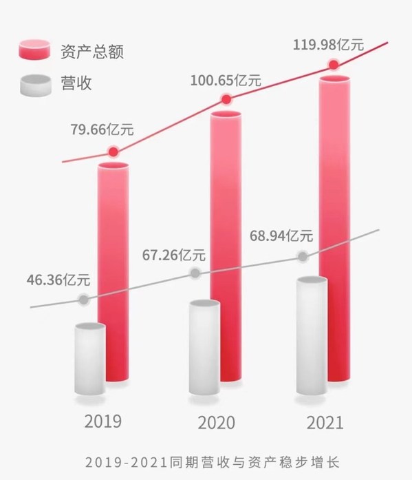 2019-2021同期營收與資產(chǎn)穩(wěn)步增長