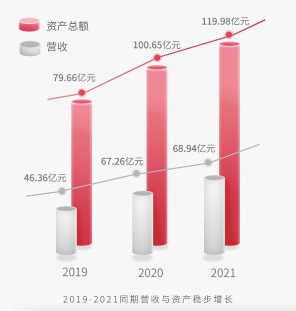 2019-2021同期營(yíng)收與資產(chǎn)穩(wěn)步增長(zhǎng)