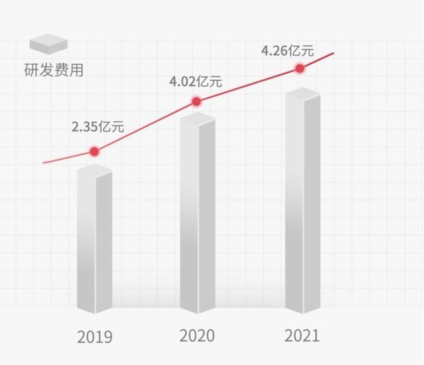 研發(fā)投入力度持續(xù)加大