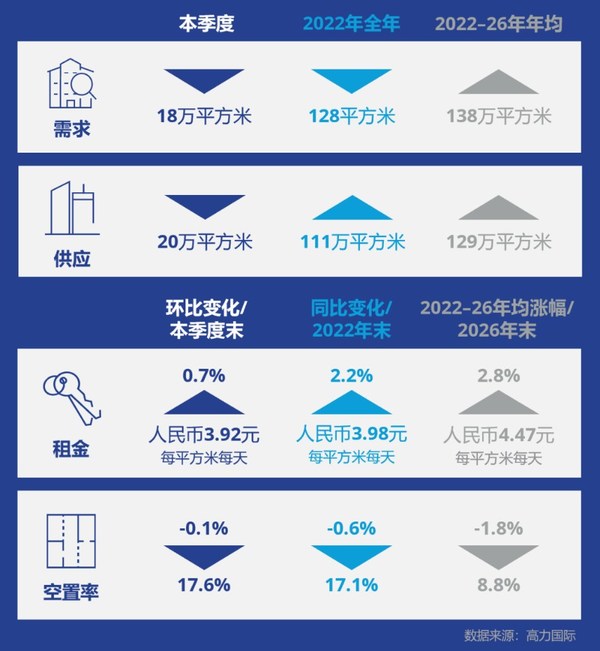 高力國際：2022第一季度上海產(chǎn)業(yè)園區(qū)市場(chǎng)洞察