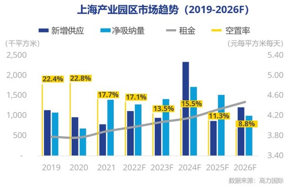 高力國際：2022第一季度上海產(chǎn)業(yè)園區(qū)市場(chǎng)洞察