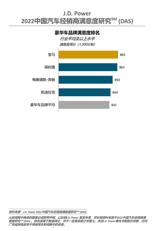 J.D. Power 2022中國汽車經(jīng)銷商滿意度研究-豪華車品牌排名