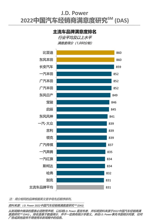 J.D. Power 2022中國汽車經(jīng)銷商滿意度研究-主流車品牌排名