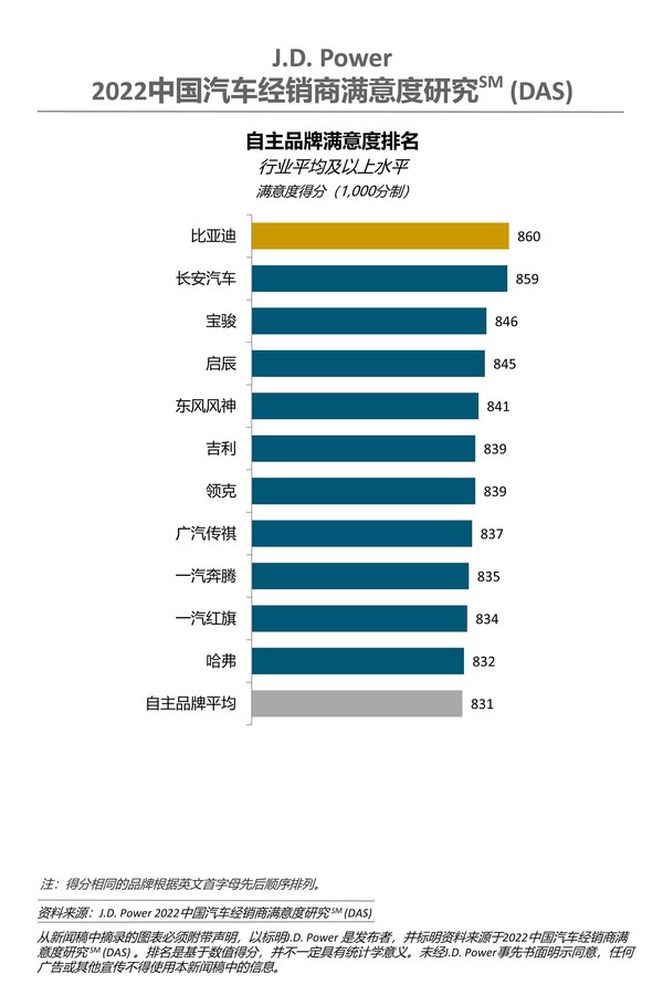 J.D. Power 2022中國汽車經(jīng)銷商滿意度研究-自主品牌排名