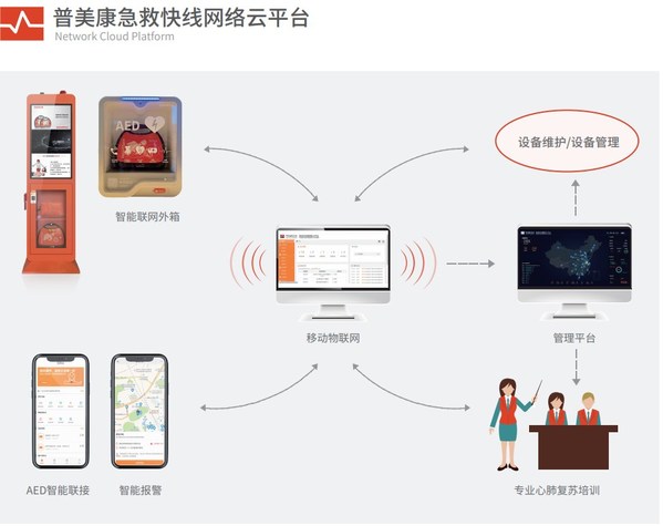 圖：普美康急救快線網(wǎng)絡云平臺