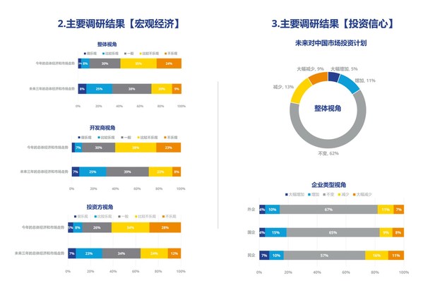 高力國際2022年市場信心調(diào)研結(jié)果發(fā)布