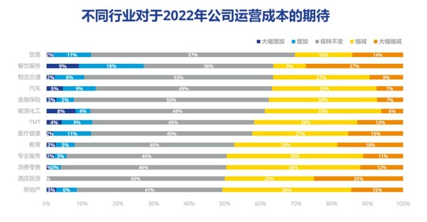 高力國際2022年市場信心調(diào)研結(jié)果發(fā)布