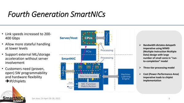 芯啟源發(fā)布“SmartNIC 第四代架構”