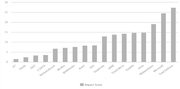 AV-Comparatives Speed Impact Test 2022 - Results