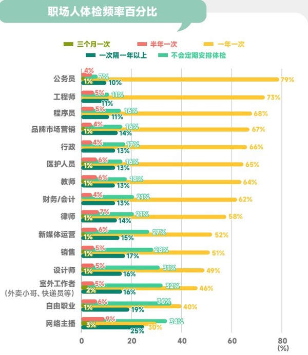 丁香醫(yī)生與前程無憂聯(lián)合發(fā)布《2022職場人健康洞察報告》