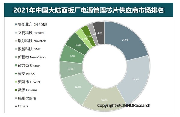 圖1：2021年中國(guó)大陸面板廠電源管理芯片供應(yīng)商市場(chǎng)排名，來源：CINNO Research