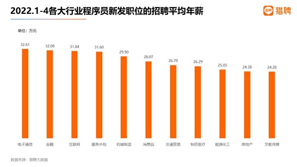 獵聘數(shù)據(jù)：大廠程序員愿降薪跳槽的求職者超5成