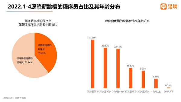 獵聘數(shù)據(jù)：大廠程序員愿降薪跳槽的求職者超5成