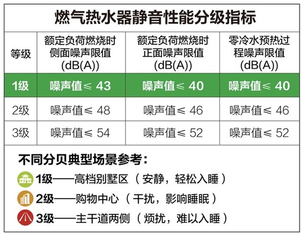 家人不被噪音打擾，A.O.史密斯新一代零冷水燃?xì)鉄崴?靜