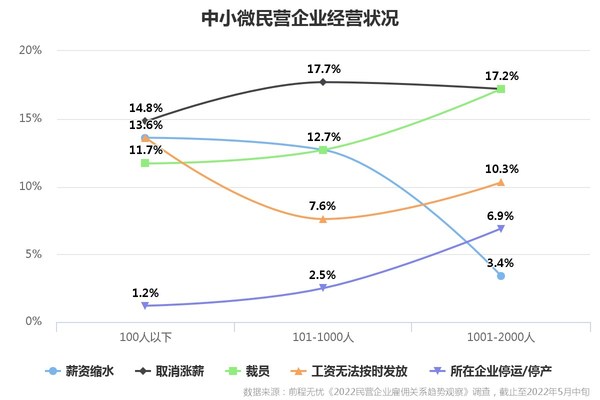 前程無(wú)憂2022民營(yíng)雇傭關(guān)系觀察：四成裁撤業(yè)務(wù)或提升雇員KPI