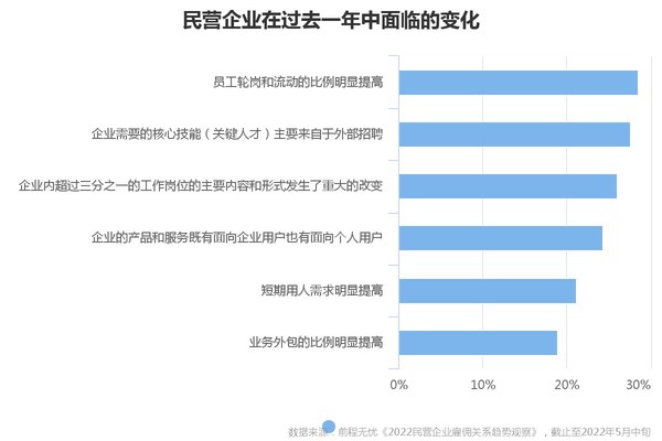 前程無(wú)憂2022民營(yíng)雇傭關(guān)系觀察：四成裁撤業(yè)務(wù)或提升雇員KPI