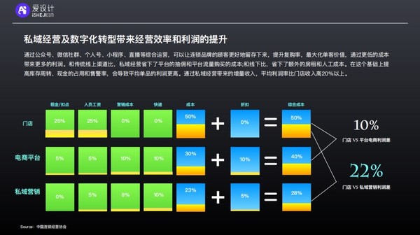 愛設計內容中臺洞察 | 連鎖經營“百團大戰(zhàn)”下的私域數字化攻略