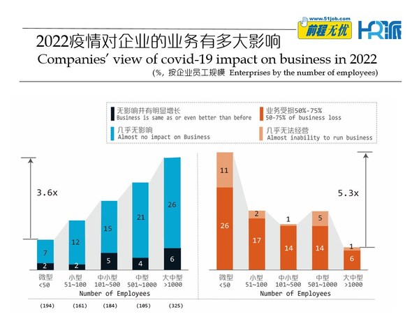 前程無憂發(fā)布《2022疫情下，企業(yè)招聘計劃變動調(diào)查報告》