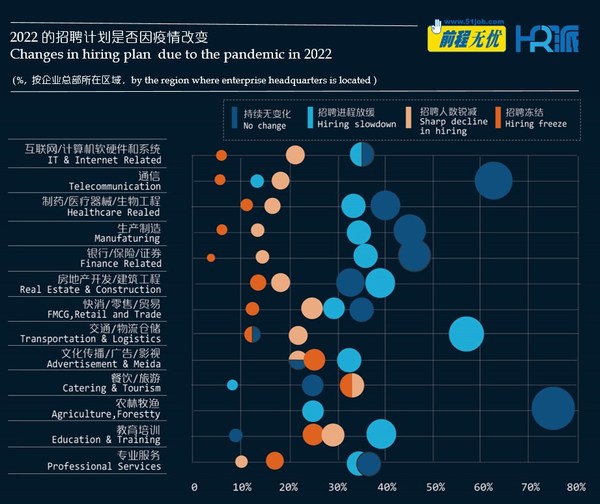 前程無憂發(fā)布《2022疫情下，企業(yè)招聘計劃變動調(diào)查報告》