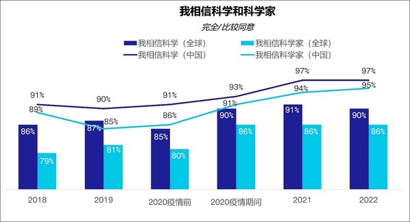 3M發(fā)布2022年度科學(xué)現(xiàn)狀指數(shù)中國報告