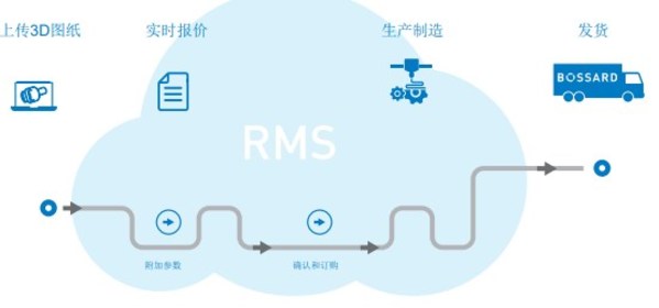 Bossard柏中成立精密機(jī)械加工聯(lián)盟，升級(jí)定制化零件服務(wù)