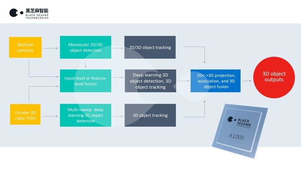 黑芝麻智能攜手Uhnder聯(lián)合打造面向下一代自動駕駛的汽車安全感知技術(shù)