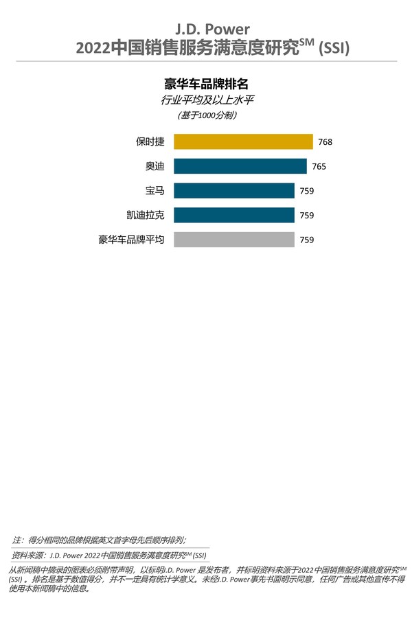 J.D. Power 2022中國銷售服務(wù)滿意度研究-豪華車品牌排名