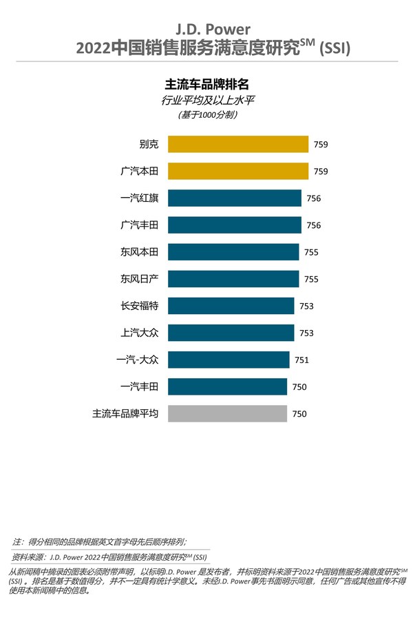 J.D. Power 2022中國銷售服務(wù)滿意度研究-主流車品牌排名