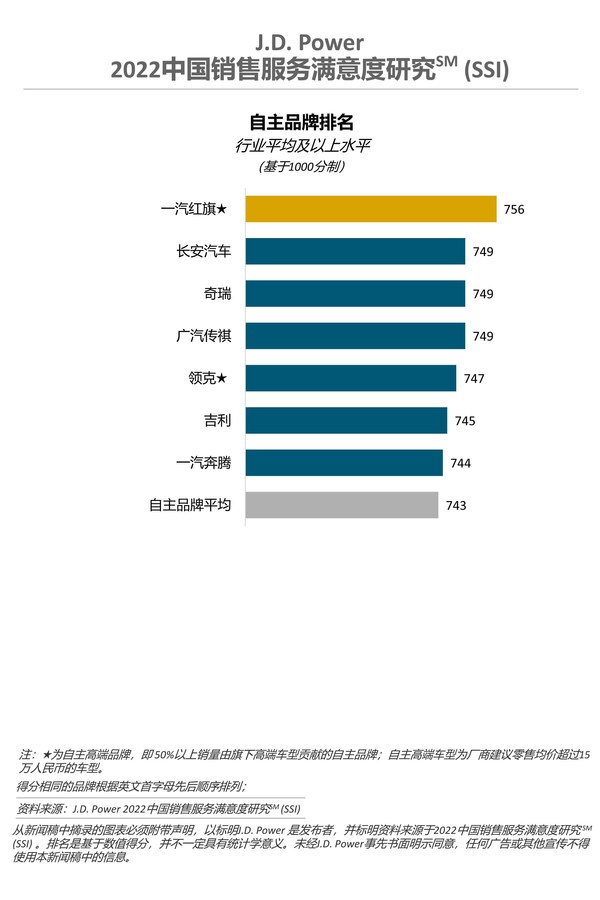 J.D. Power 2022中國銷售服務(wù)滿意度研究-自主品牌排名