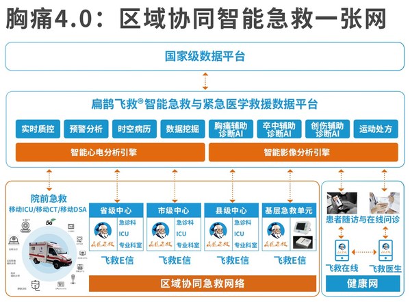 胸痛4.0系統(tǒng)框架