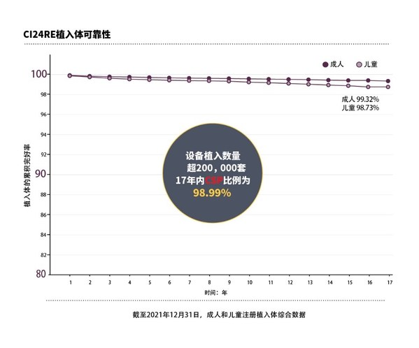 科利耳CI24RE系列植入體可靠性