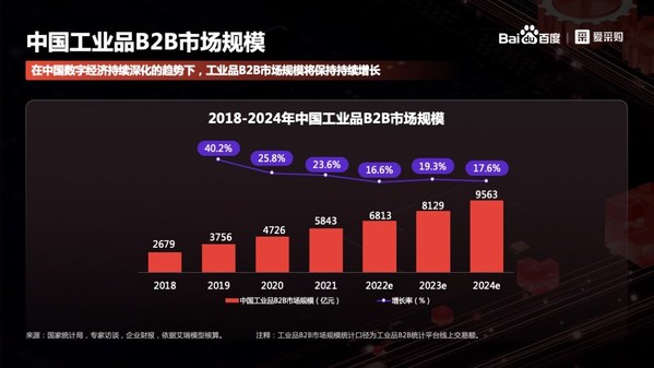 《2022年中國(guó)工業(yè)品B2B行業(yè)研究報(bào)告》發(fā)布