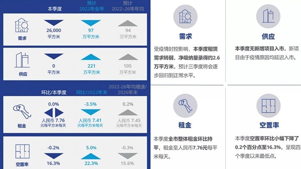 高力國際 2022第二季度上海辦公樓市場：短期承壓，逐步回暖