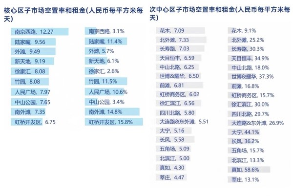 高力國際 2022第二季度上海辦公樓市場：短期承壓，逐步回暖