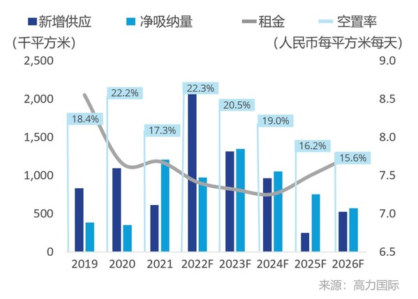 高力國際 2022第二季度上海辦公樓市場：短期承壓，逐步回暖