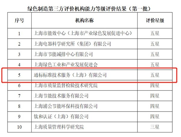 SGS榮獲上海市首批綠色制造第三方機(jī)構(gòu)五星評(píng)價(jià)