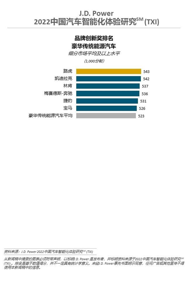 2022中國(guó)汽車(chē)智能化體驗(yàn)研究（TXI）豪華傳統(tǒng)能源汽車(chē)品牌創(chuàng)新獎(jiǎng)排名