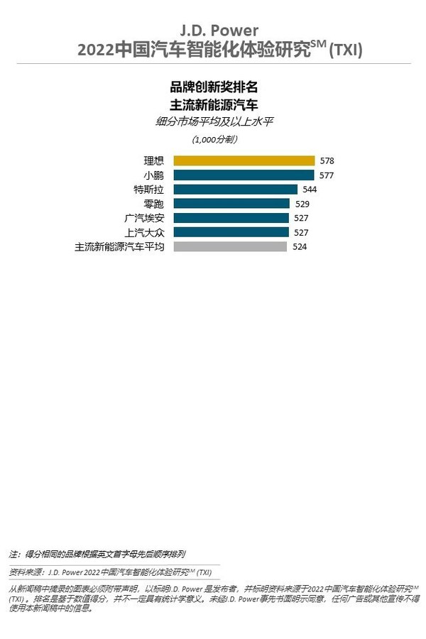 2022中國(guó)汽車(chē)智能化體驗(yàn)研究（TXI）主流新能源汽車(chē)品牌創(chuàng)新獎(jiǎng)排名