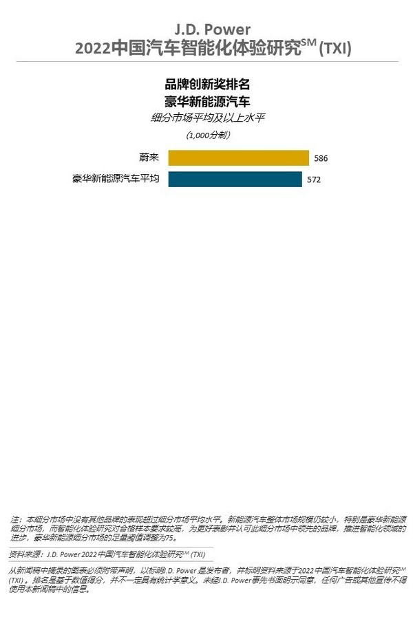 2022中國(guó)汽車(chē)智能化體驗(yàn)研究（TXI）豪華新能源汽車(chē)品牌創(chuàng)新獎(jiǎng)排名