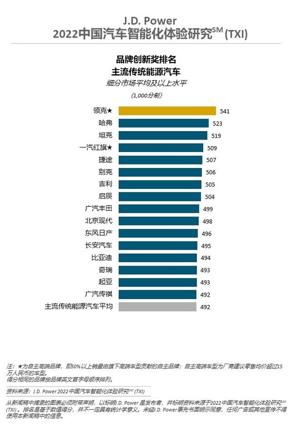 2022中國(guó)汽車(chē)智能化體驗(yàn)研究（TXI）主流傳統(tǒng)能源汽車(chē)品牌創(chuàng)新獎(jiǎng)排名