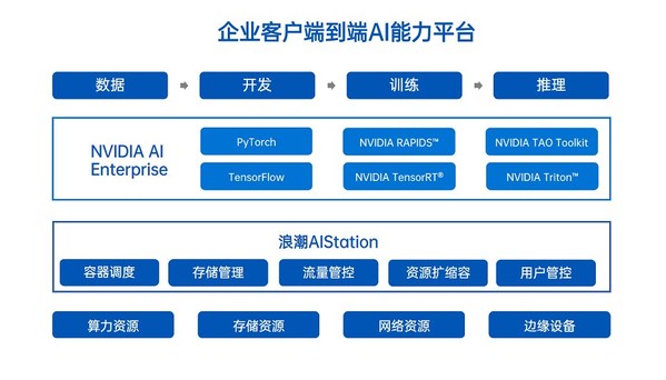 浪潮AIStation與NVIDIA AI Enterprise攜手助力企業(yè)智能業(yè)務創(chuàng)新