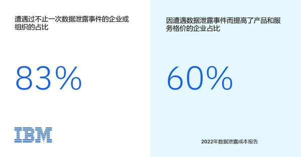 83%受訪組織已經(jīng)不是第一次發(fā)生數(shù)據(jù)泄露事件；60%的受訪組織在事后提高了商品和服務(wù)價格