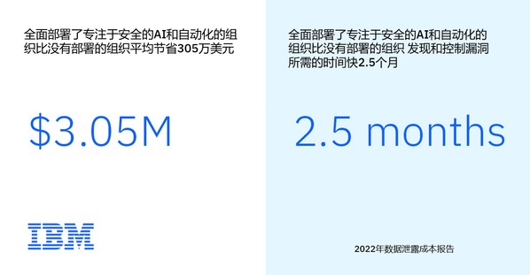 已經(jīng)全面部署專注于安全的AI和自動化技術(shù)的受訪組織（約占31%），其數(shù)據(jù)泄露平均成本要比未部署相關(guān)技術(shù)的企業(yè)低305萬美元；在全面部署這些技術(shù)后，企業(yè)和組織的數(shù)據(jù)泄露平均生命周期比沒有部署的企業(yè)和組織的平均周期要短74天。