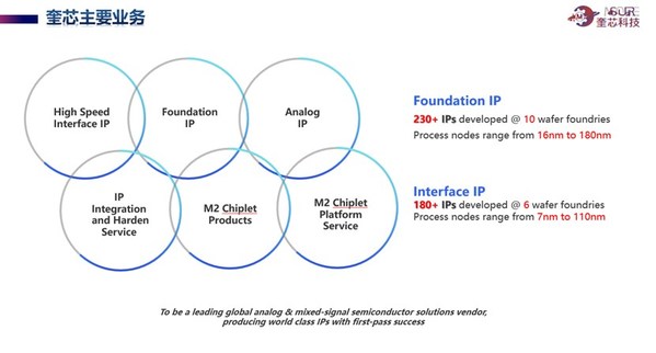 圖：奎芯科技擁有超過400個IP