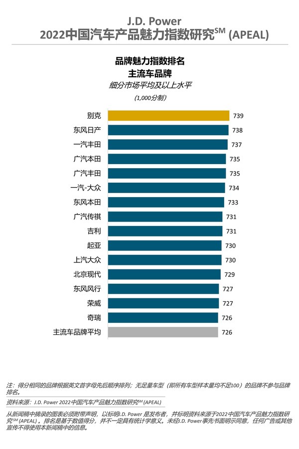 2022中國(guó)汽車(chē)產(chǎn)品魅力指數(shù)研究-主流車(chē)品牌