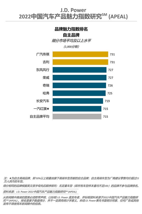 2022中國(guó)汽車(chē)產(chǎn)品魅力指數(shù)研究-自主品牌