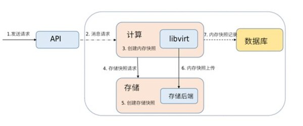 圖1：云主機(jī)內(nèi)存快照創(chuàng)建流程