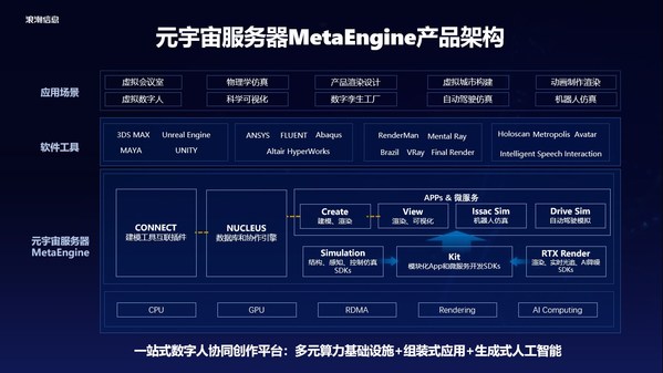 浪潮元宇宙服務(wù)器+NVIDIA Omniverse助力構(gòu)建高逼真交互型數(shù)字人